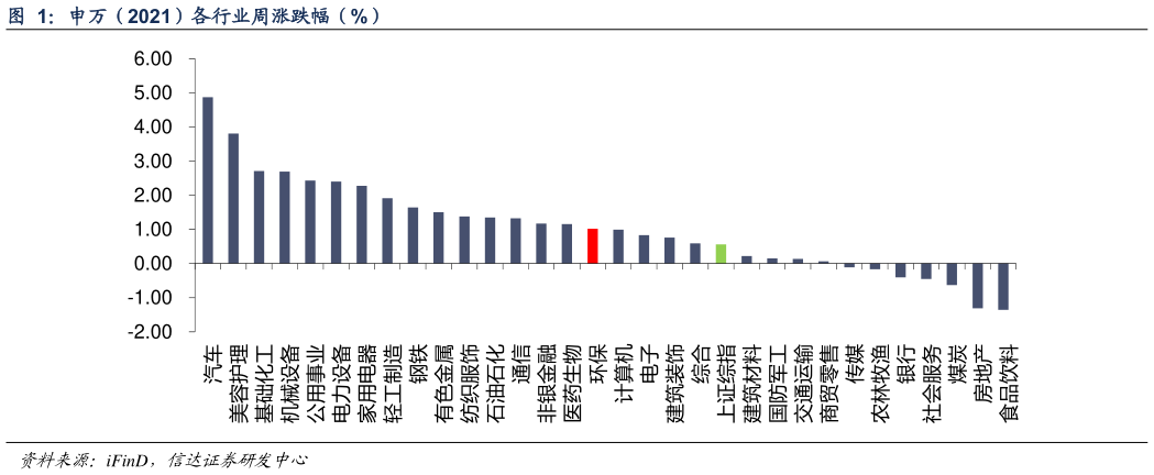 怎样理解申万（2021）各行业周涨跌幅（%）