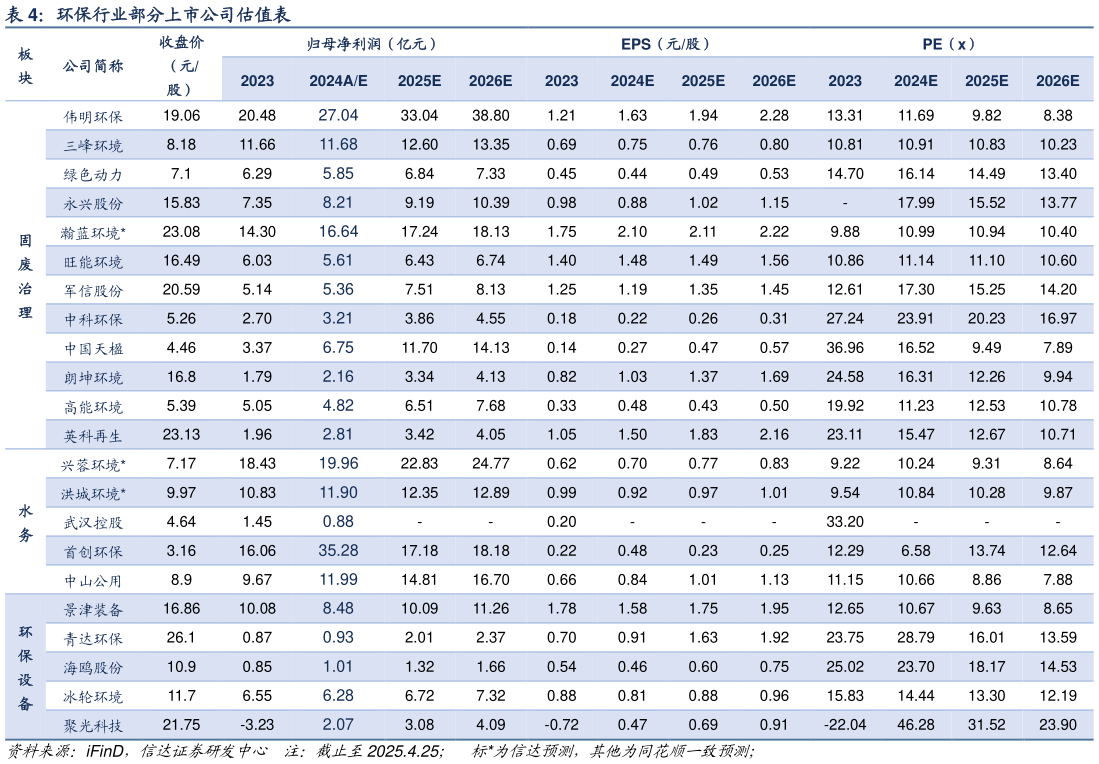 咨询下各位环保行业部分上市公司估值表