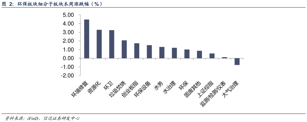咨询下各位环保板块细分子板块本周涨跌幅（%）