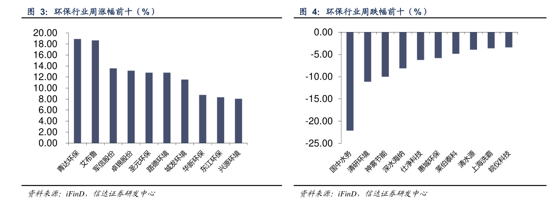 谁能回答环保行业周涨幅前十（%） 环保行业周跌幅前十（%）