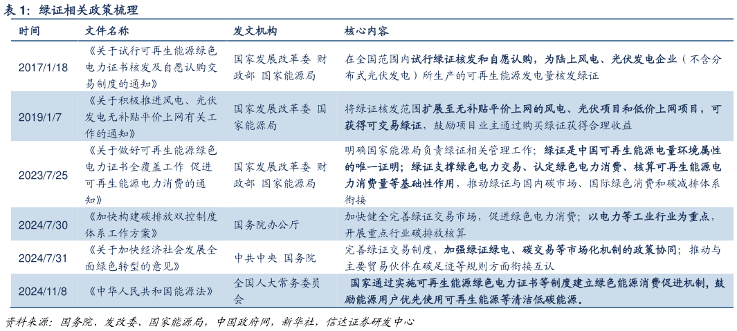 咨询下各位绿证相关政策梳理