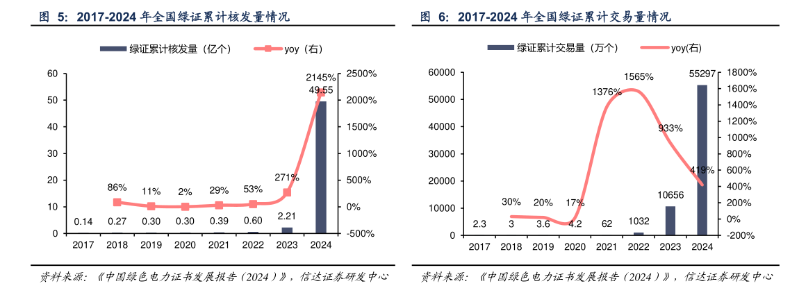 一起讨论下2017-2024 年全国绿证累计交易量情况
