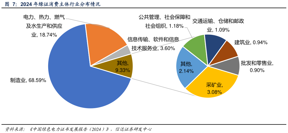 咨询大家2024 年绿证消费主体行业分布情况
