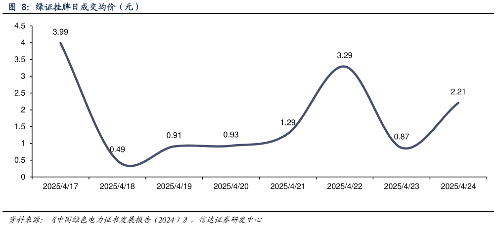 如何看待绿证挂牌日成交均价（元）