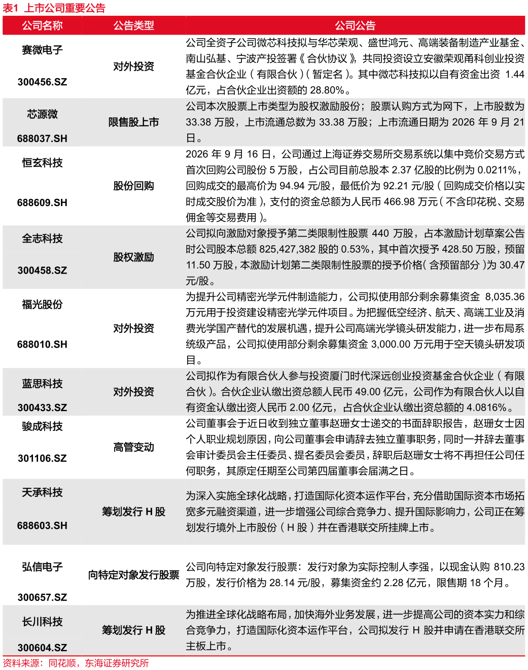 想关注一下上市公司重要公告
