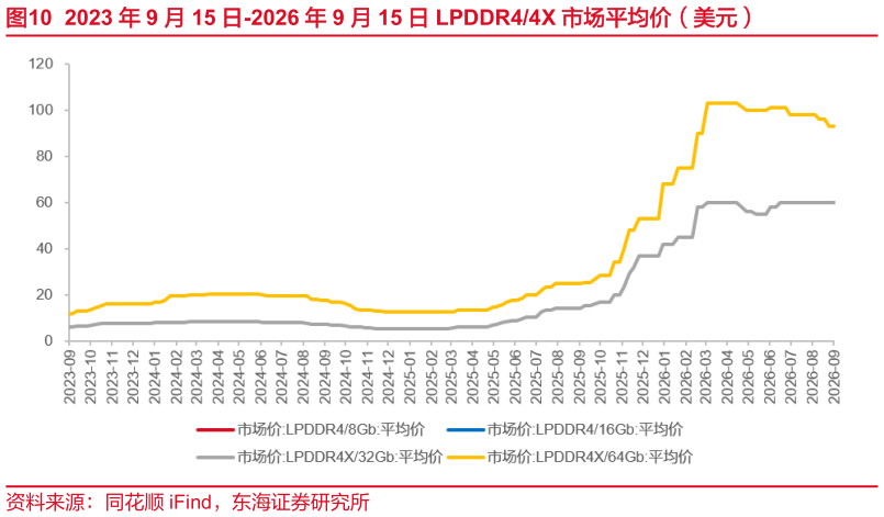 谁能回答2023 年 9 月 15 日-2026 年 9 月 15 日 LPDDR44X 市场平均价（美元）