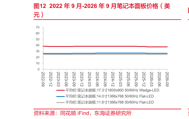 如何了解2022 年 9 月-2026 年 9 月笔记本面板价格（美