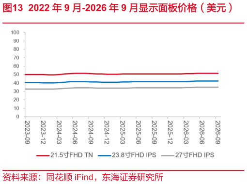 如何看待2022 年 9 月-2026 年 9 月显示面板价格（美元）