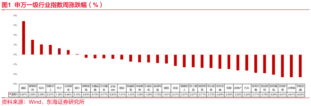 如何看待申万一级行业指数周涨跌幅（%）