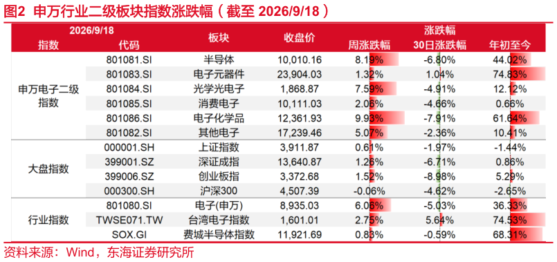 请问一下申万行业二级板块指数涨跌幅（截至 2026918）