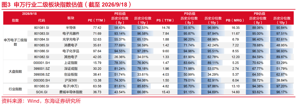如何了解申万行业二级板块指数估值（截至 2026918）