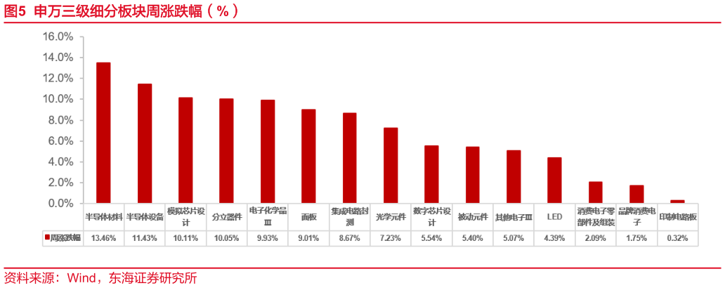 如何才能申万三级细分板块周涨跌幅（%）