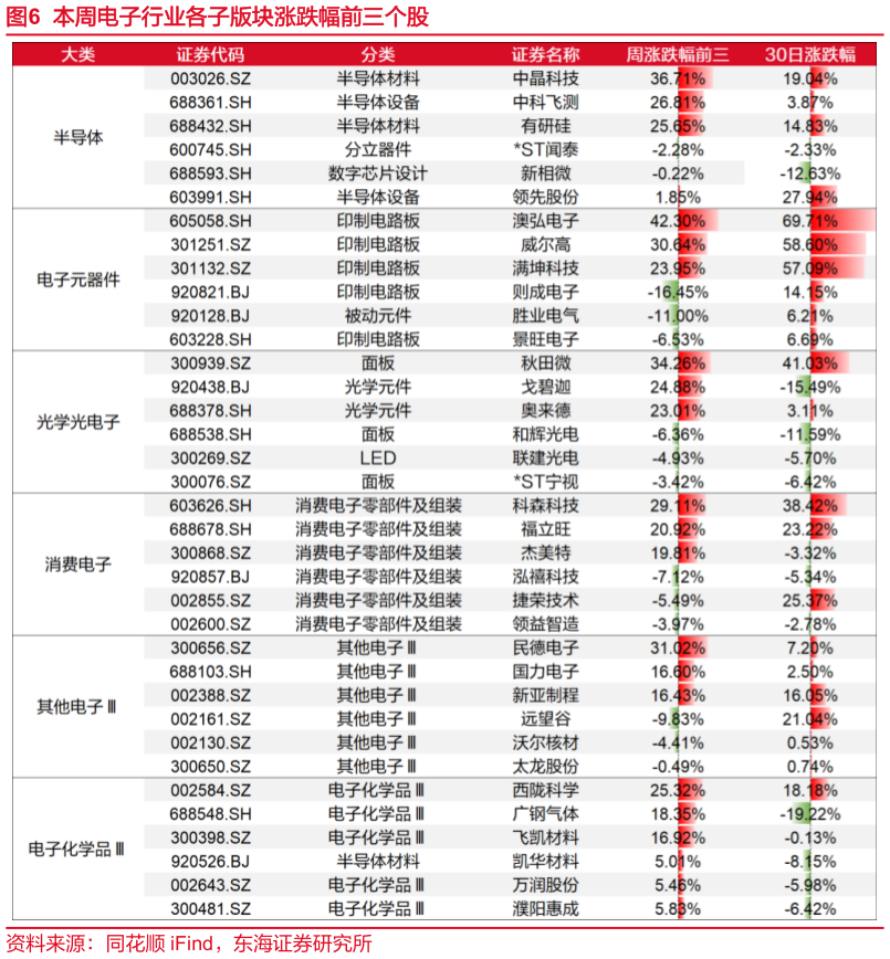 谁知道本周电子行业各子版块涨跌幅前三个股
