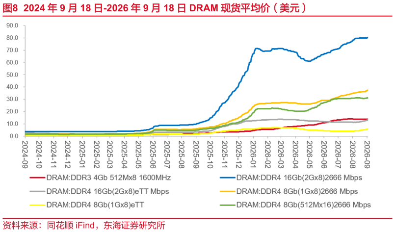 谁知道2024 年 9 月 18 日-2026 年 9 月 18 日 DRAM 现货平均价（美元）