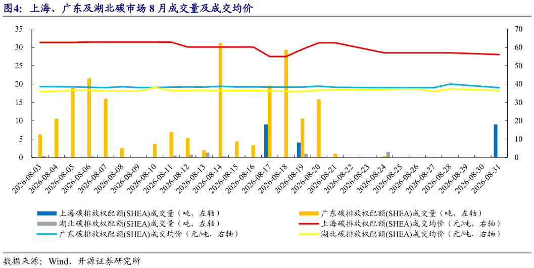 谁知道上海、广东及湖北碳市场 8 月成交量及成交均价