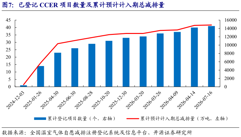 谁能回答已登记 CCER 项目数量及累计预计计入期总减排量