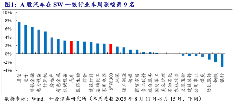 一起讨论下A 股汽车在 SW 一级行业本周涨幅第 9 名