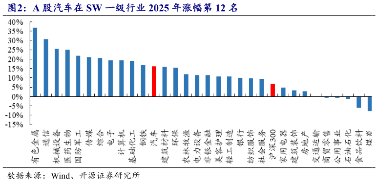 咨询大家A 股汽车在 SW 一级行业 2025 年涨幅第 12 名