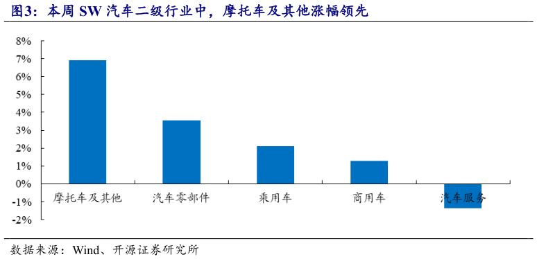 谁能回答本周 SW 汽车二级行业中，摩托车及其他涨幅领先
