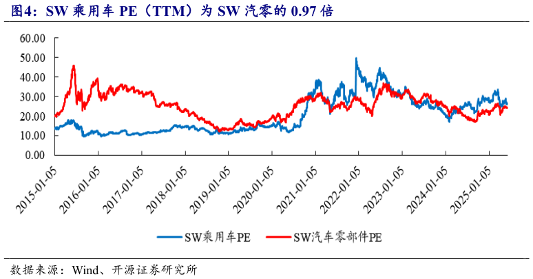 谁能回答SW 乘用车 PE（TTM）为 SW 汽零的 0.97 倍