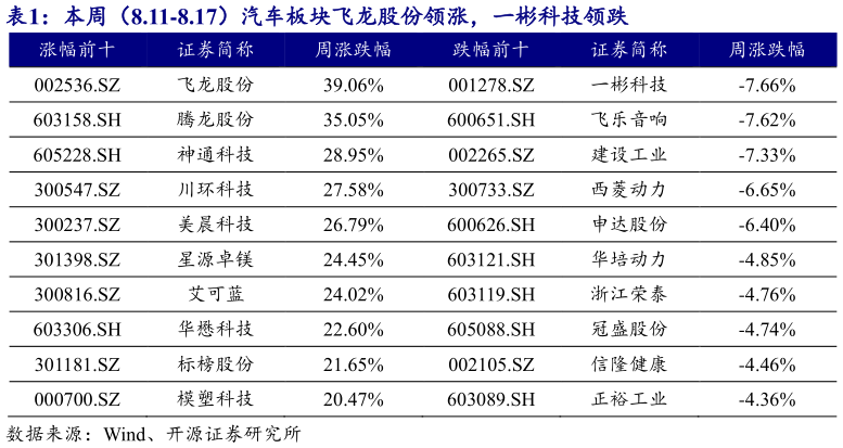 各位网友请教一下本周（8.11-8.17）汽车板块飞龙股份领涨，一彬科技领跌