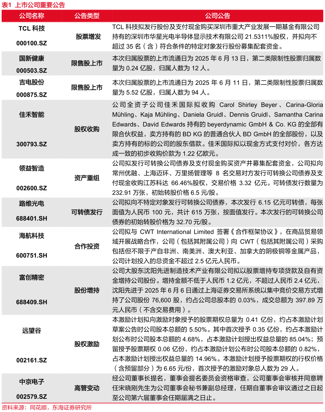 一起讨论下上市公司重要公告?