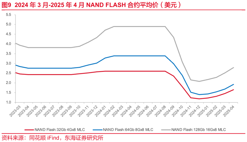 如何了解2024 年 3 月-2025 年 4 月 NAND FLASH 合约平均价（美元）?