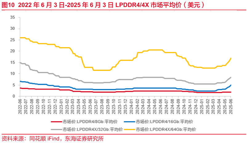 请问一下2022 年 6 月 3 日-2025 年 6 月 3 日 LPDDR44X 市场平均价（美元）?