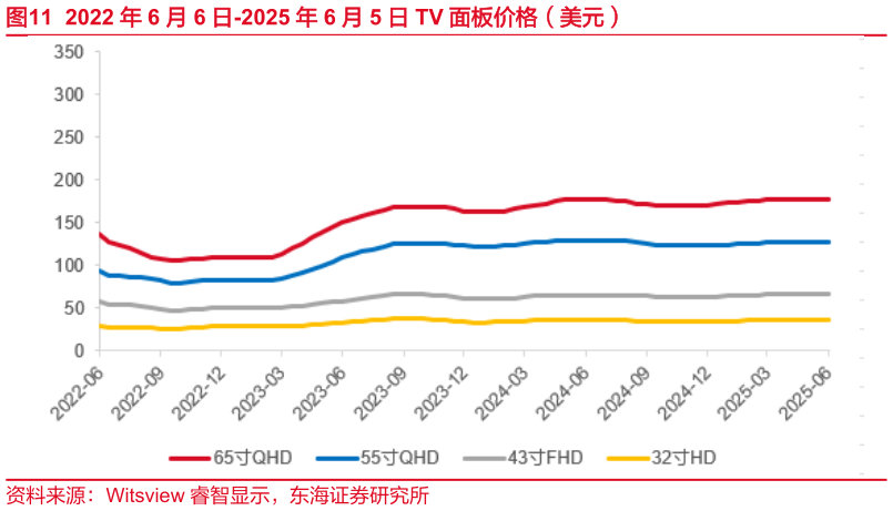 谁能回答2022 年 6 月 6 日-2025 年 6 月 5 日 TV 面板价格（美元）?
