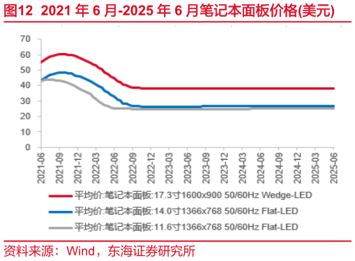 各位网友请教一下2021 年 6 月-2025 年 6 月笔记本面板价格美元?