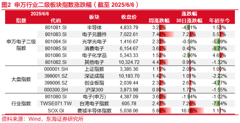 请问一下申万行业二级板块指数涨跌幅（截至 202566）?