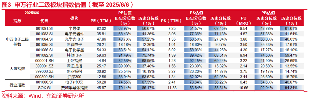 咨询大家申万行业二级板块指数估值（截至 202566）?