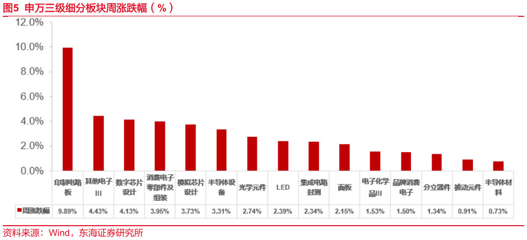 各位网友请教一下申万三级细分板块周涨跌幅（%）?