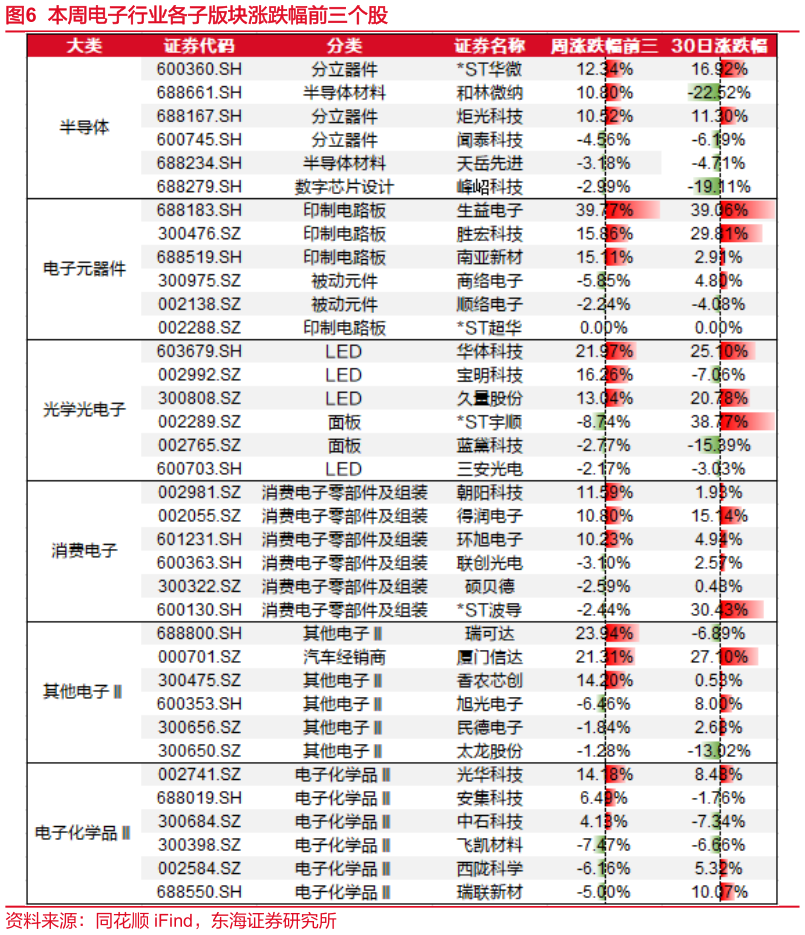 想关注一下本周电子行业各子版块涨跌幅前三个股?
