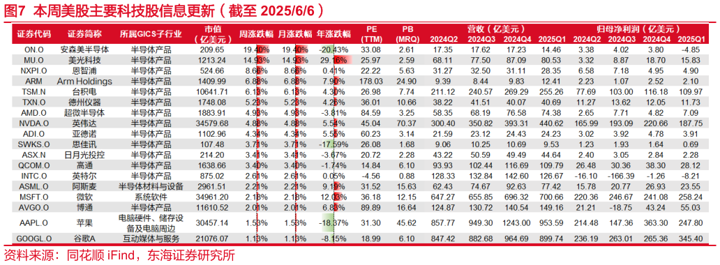 一起讨论下本周美股主要科技股信息更新（截至 202566）?