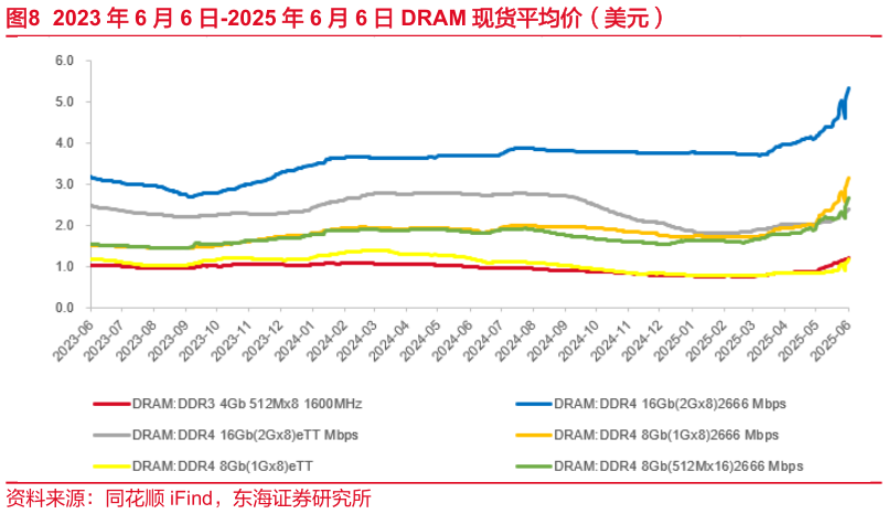 咨询大家2023 年 6 月 6 日-2025 年 6 月 6 日 DRAM 现货平均价（美元）?
