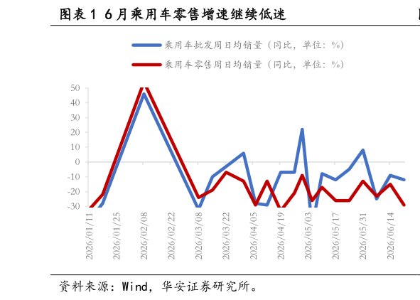 咨询下各位6 月乘用车零售增速继续低迷