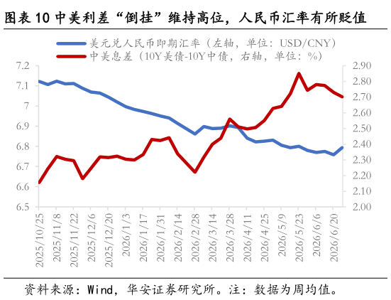 谁能回答中美利差“倒挂”维持高位，人民币汇率有所贬值
