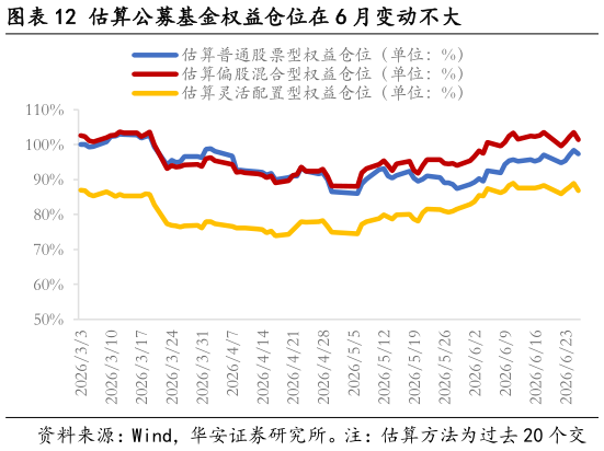 我想了解一下估算公募基金权益仓位在 6 月变动不大