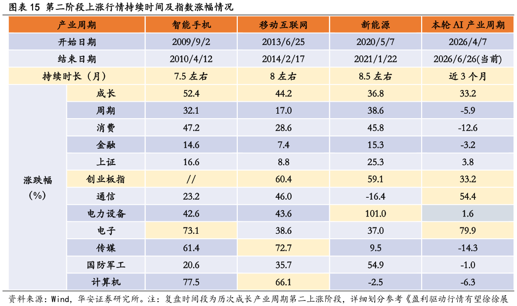 如何解释第二阶段上涨行情持续时间及指数涨幅情况