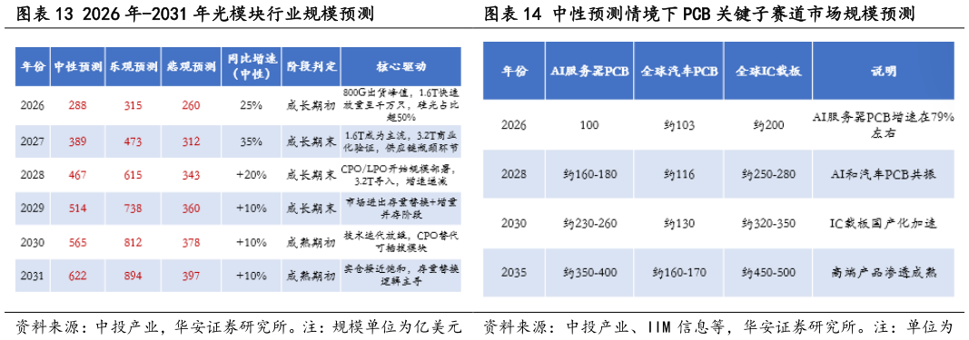 我想了解一下2026 年-2031 年光模块行业规模预测中性预测情境下 PCB 关键子赛道市场规模预测