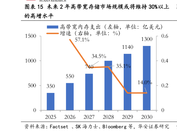 想关注一下未来 2 年高带宽存储市场规模或将维持 30%以上