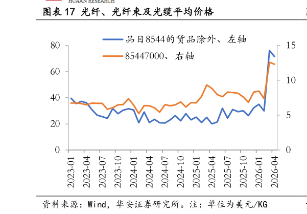 想问下各位网友光纤、光纤束及光缆平均价格