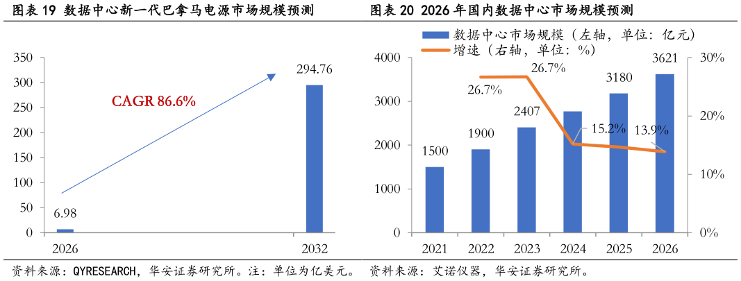 如何看待数据中心新一代巴拿马电源市场规模预测2026 年国内数据中心市场规模预测