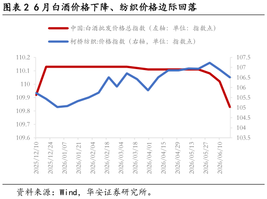 想问下各位网友6 月白酒价格下降、纺织价格边际回落