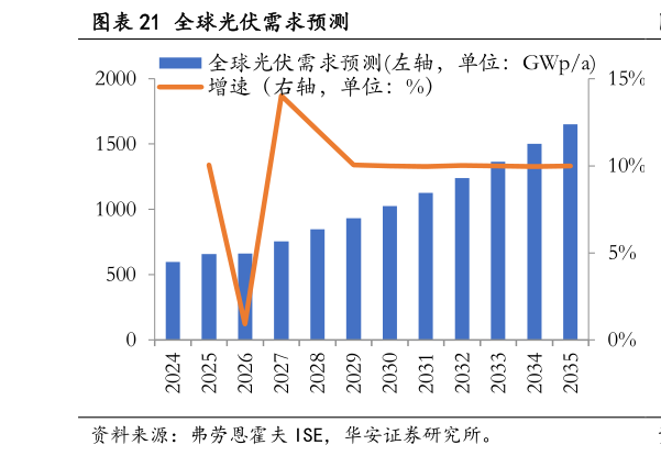 你知道全球光伏需求预测