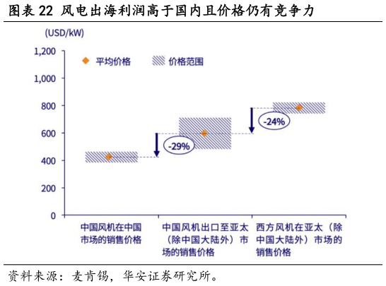 如何了解风电出海利润高于国内且价格仍有竞争力