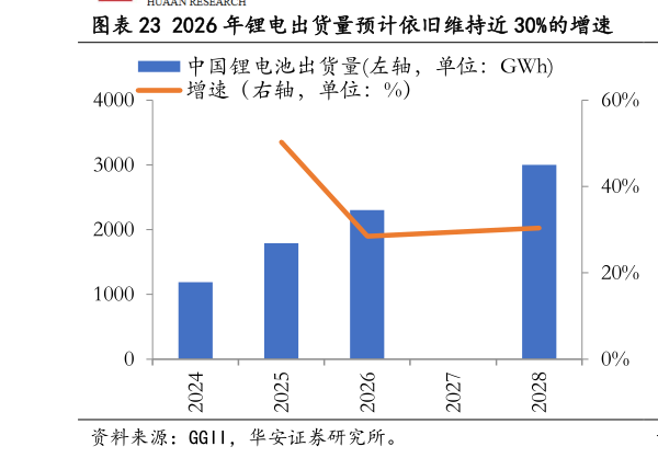 谁能回答2026 年锂电出货量预计依旧维持近 30%的增速  能源金属价格近期持续维持高位