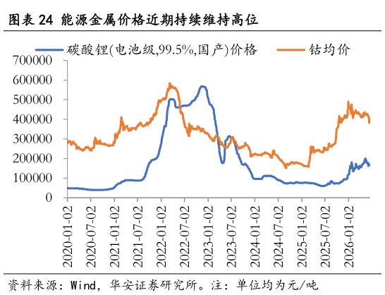 谁能回答能源金属价格近期持续维持高位