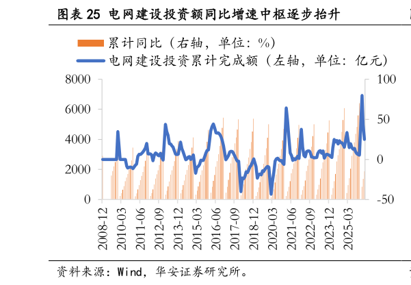想问下各位网友电网建设投资额同比增速中枢逐步抬升
